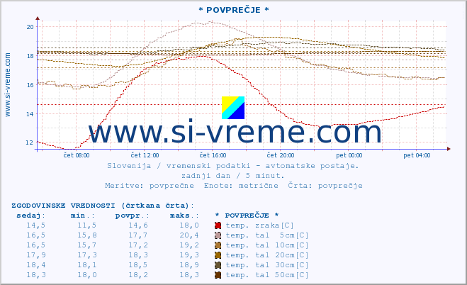 POVPREČJE :: * POVPREČJE * :: temp. zraka | vlaga | smer vetra | hitrost vetra | sunki vetra | tlak | padavine | sonce | temp. tal  5cm | temp. tal 10cm | temp. tal 20cm | temp. tal 30cm | temp. tal 50cm :: zadnji dan / 5 minut.