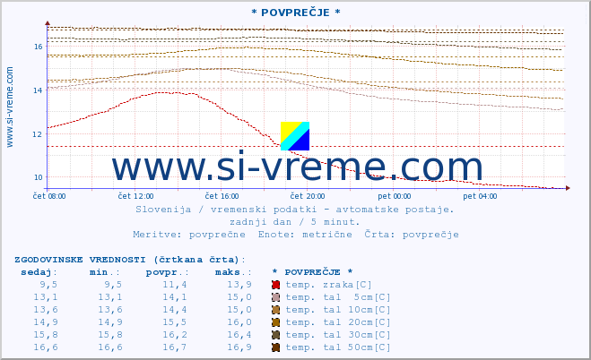 POVPREČJE :: * POVPREČJE * :: temp. zraka | vlaga | smer vetra | hitrost vetra | sunki vetra | tlak | padavine | sonce | temp. tal  5cm | temp. tal 10cm | temp. tal 20cm | temp. tal 30cm | temp. tal 50cm :: zadnji dan / 5 minut.