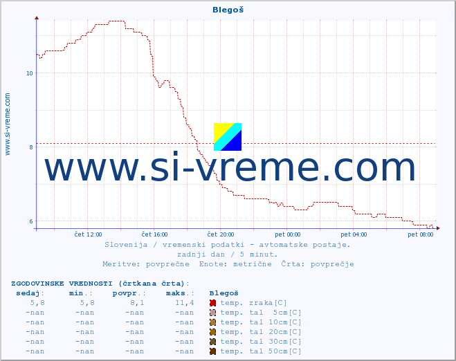 POVPREČJE :: Blegoš :: temp. zraka | vlaga | smer vetra | hitrost vetra | sunki vetra | tlak | padavine | sonce | temp. tal  5cm | temp. tal 10cm | temp. tal 20cm | temp. tal 30cm | temp. tal 50cm :: zadnji dan / 5 minut.