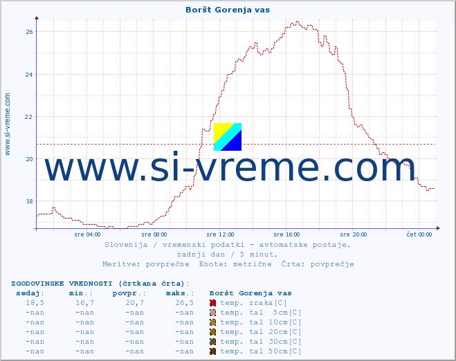 POVPREČJE :: Boršt Gorenja vas :: temp. zraka | vlaga | smer vetra | hitrost vetra | sunki vetra | tlak | padavine | sonce | temp. tal  5cm | temp. tal 10cm | temp. tal 20cm | temp. tal 30cm | temp. tal 50cm :: zadnji dan / 5 minut.