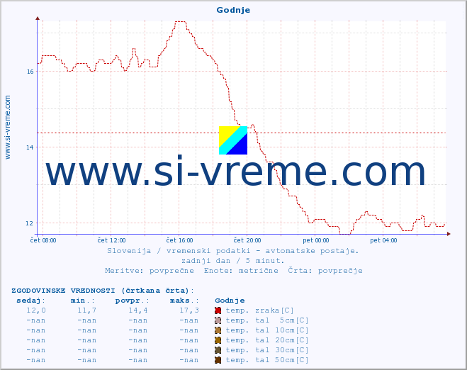 POVPREČJE :: Godnje :: temp. zraka | vlaga | smer vetra | hitrost vetra | sunki vetra | tlak | padavine | sonce | temp. tal  5cm | temp. tal 10cm | temp. tal 20cm | temp. tal 30cm | temp. tal 50cm :: zadnji dan / 5 minut.