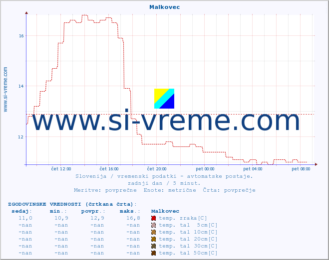POVPREČJE :: Malkovec :: temp. zraka | vlaga | smer vetra | hitrost vetra | sunki vetra | tlak | padavine | sonce | temp. tal  5cm | temp. tal 10cm | temp. tal 20cm | temp. tal 30cm | temp. tal 50cm :: zadnji dan / 5 minut.