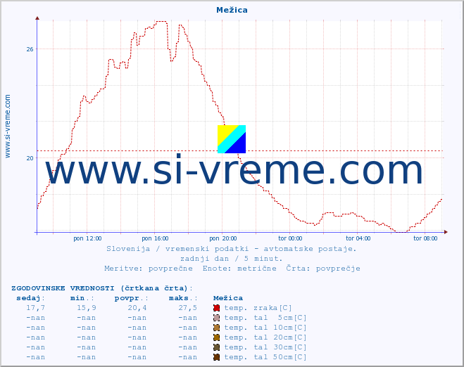 POVPREČJE :: Mežica :: temp. zraka | vlaga | smer vetra | hitrost vetra | sunki vetra | tlak | padavine | sonce | temp. tal  5cm | temp. tal 10cm | temp. tal 20cm | temp. tal 30cm | temp. tal 50cm :: zadnji dan / 5 minut.