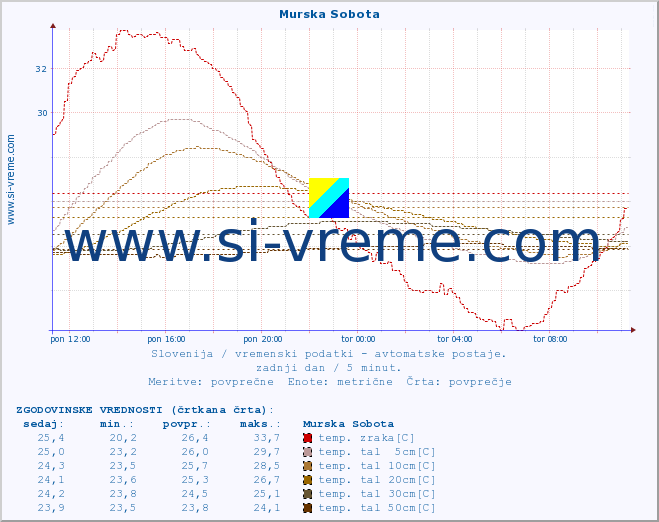 POVPREČJE :: Murska Sobota :: temp. zraka | vlaga | smer vetra | hitrost vetra | sunki vetra | tlak | padavine | sonce | temp. tal  5cm | temp. tal 10cm | temp. tal 20cm | temp. tal 30cm | temp. tal 50cm :: zadnji dan / 5 minut.