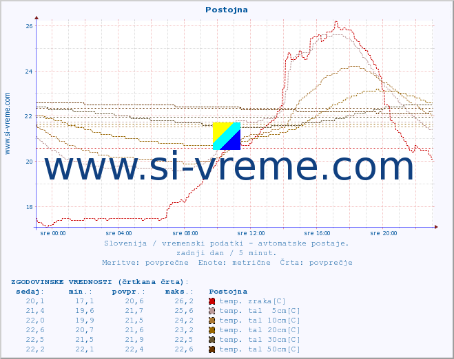 POVPREČJE :: Postojna :: temp. zraka | vlaga | smer vetra | hitrost vetra | sunki vetra | tlak | padavine | sonce | temp. tal  5cm | temp. tal 10cm | temp. tal 20cm | temp. tal 30cm | temp. tal 50cm :: zadnji dan / 5 minut.