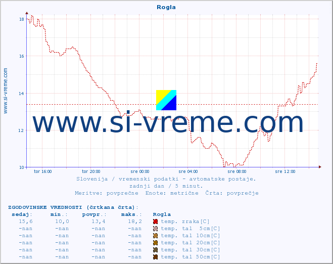 POVPREČJE :: Rogla :: temp. zraka | vlaga | smer vetra | hitrost vetra | sunki vetra | tlak | padavine | sonce | temp. tal  5cm | temp. tal 10cm | temp. tal 20cm | temp. tal 30cm | temp. tal 50cm :: zadnji dan / 5 minut.