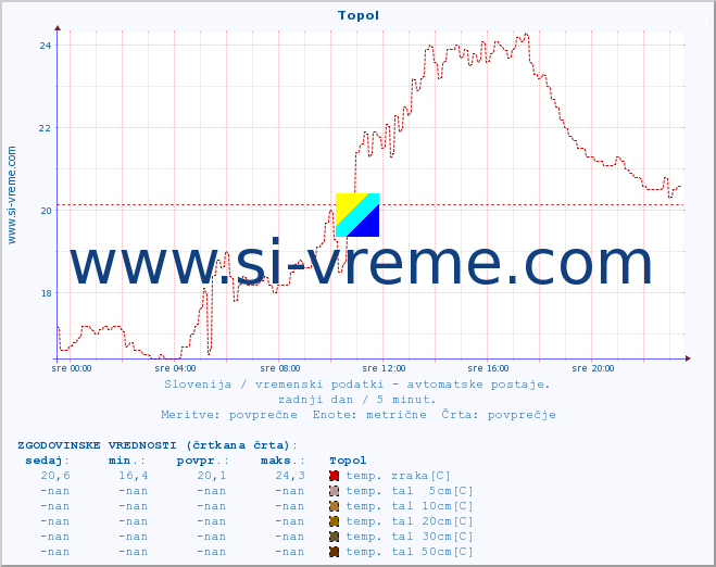 POVPREČJE :: Topol :: temp. zraka | vlaga | smer vetra | hitrost vetra | sunki vetra | tlak | padavine | sonce | temp. tal  5cm | temp. tal 10cm | temp. tal 20cm | temp. tal 30cm | temp. tal 50cm :: zadnji dan / 5 minut.