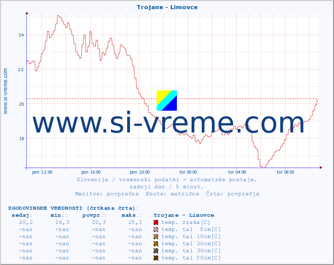 POVPREČJE :: Trojane - Limovce :: temp. zraka | vlaga | smer vetra | hitrost vetra | sunki vetra | tlak | padavine | sonce | temp. tal  5cm | temp. tal 10cm | temp. tal 20cm | temp. tal 30cm | temp. tal 50cm :: zadnji dan / 5 minut.