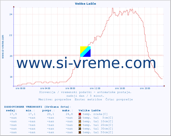 POVPREČJE :: Velike Lašče :: temp. zraka | vlaga | smer vetra | hitrost vetra | sunki vetra | tlak | padavine | sonce | temp. tal  5cm | temp. tal 10cm | temp. tal 20cm | temp. tal 30cm | temp. tal 50cm :: zadnji dan / 5 minut.