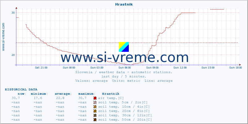  :: Hrastnik :: air temp. | humi- dity | wind dir. | wind speed | wind gusts | air pressure | precipi- tation | sun strength | soil temp. 5cm / 2in | soil temp. 10cm / 4in | soil temp. 20cm / 8in | soil temp. 30cm / 12in | soil temp. 50cm / 20in :: last day / 5 minutes.