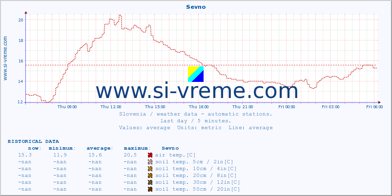  :: Sevno :: air temp. | humi- dity | wind dir. | wind speed | wind gusts | air pressure | precipi- tation | sun strength | soil temp. 5cm / 2in | soil temp. 10cm / 4in | soil temp. 20cm / 8in | soil temp. 30cm / 12in | soil temp. 50cm / 20in :: last day / 5 minutes.