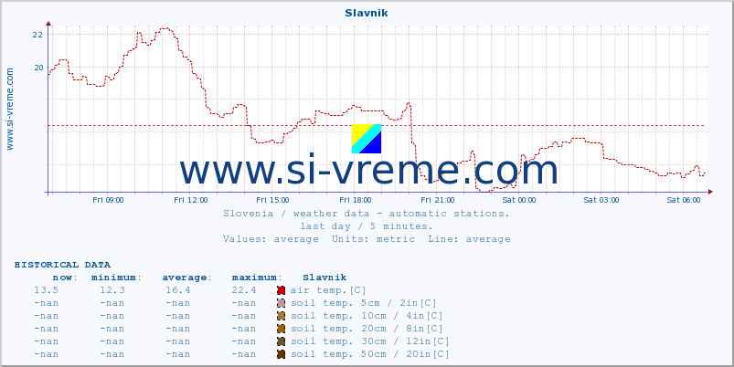  :: Slavnik :: air temp. | humi- dity | wind dir. | wind speed | wind gusts | air pressure | precipi- tation | sun strength | soil temp. 5cm / 2in | soil temp. 10cm / 4in | soil temp. 20cm / 8in | soil temp. 30cm / 12in | soil temp. 50cm / 20in :: last day / 5 minutes.