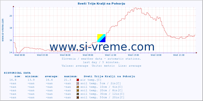  :: Sveti Trije Kralji na Pohorju :: air temp. | humi- dity | wind dir. | wind speed | wind gusts | air pressure | precipi- tation | sun strength | soil temp. 5cm / 2in | soil temp. 10cm / 4in | soil temp. 20cm / 8in | soil temp. 30cm / 12in | soil temp. 50cm / 20in :: last day / 5 minutes.