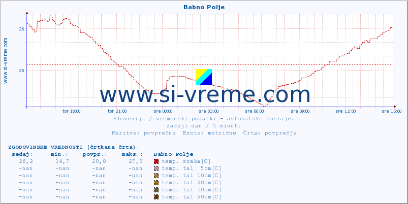 POVPREČJE :: Babno Polje :: temp. zraka | vlaga | smer vetra | hitrost vetra | sunki vetra | tlak | padavine | sonce | temp. tal  5cm | temp. tal 10cm | temp. tal 20cm | temp. tal 30cm | temp. tal 50cm :: zadnji dan / 5 minut.