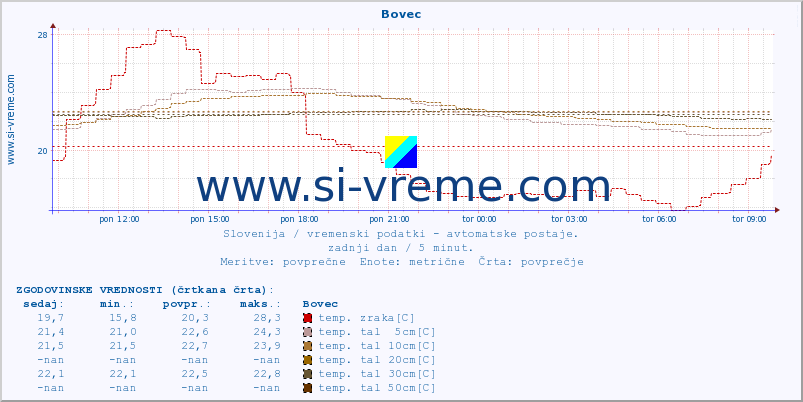 POVPREČJE :: Bovec :: temp. zraka | vlaga | smer vetra | hitrost vetra | sunki vetra | tlak | padavine | sonce | temp. tal  5cm | temp. tal 10cm | temp. tal 20cm | temp. tal 30cm | temp. tal 50cm :: zadnji dan / 5 minut.