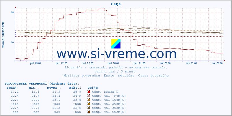 POVPREČJE :: Celje :: temp. zraka | vlaga | smer vetra | hitrost vetra | sunki vetra | tlak | padavine | sonce | temp. tal  5cm | temp. tal 10cm | temp. tal 20cm | temp. tal 30cm | temp. tal 50cm :: zadnji dan / 5 minut.