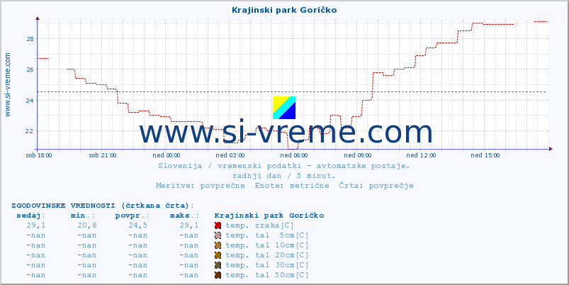 POVPREČJE :: Krajinski park Goričko :: temp. zraka | vlaga | smer vetra | hitrost vetra | sunki vetra | tlak | padavine | sonce | temp. tal  5cm | temp. tal 10cm | temp. tal 20cm | temp. tal 30cm | temp. tal 50cm :: zadnji dan / 5 minut.