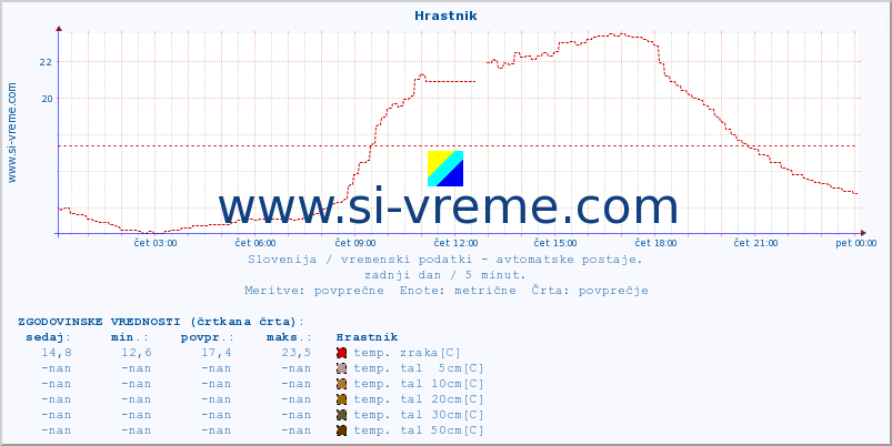 POVPREČJE :: Hrastnik :: temp. zraka | vlaga | smer vetra | hitrost vetra | sunki vetra | tlak | padavine | sonce | temp. tal  5cm | temp. tal 10cm | temp. tal 20cm | temp. tal 30cm | temp. tal 50cm :: zadnji dan / 5 minut.