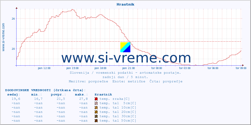 POVPREČJE :: Hrastnik :: temp. zraka | vlaga | smer vetra | hitrost vetra | sunki vetra | tlak | padavine | sonce | temp. tal  5cm | temp. tal 10cm | temp. tal 20cm | temp. tal 30cm | temp. tal 50cm :: zadnji dan / 5 minut.