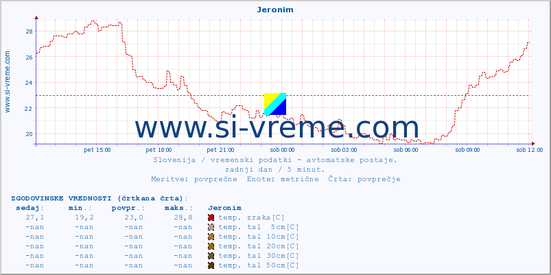 POVPREČJE :: Jeronim :: temp. zraka | vlaga | smer vetra | hitrost vetra | sunki vetra | tlak | padavine | sonce | temp. tal  5cm | temp. tal 10cm | temp. tal 20cm | temp. tal 30cm | temp. tal 50cm :: zadnji dan / 5 minut.