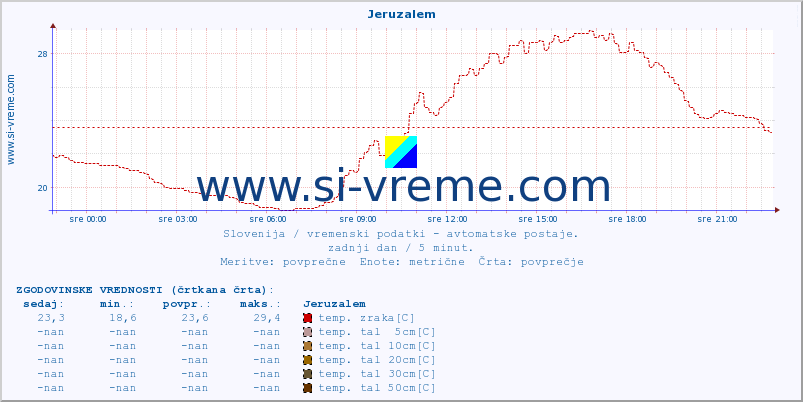 POVPREČJE :: Jeruzalem :: temp. zraka | vlaga | smer vetra | hitrost vetra | sunki vetra | tlak | padavine | sonce | temp. tal  5cm | temp. tal 10cm | temp. tal 20cm | temp. tal 30cm | temp. tal 50cm :: zadnji dan / 5 minut.