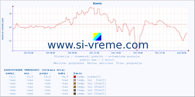 POVPREČJE :: Kanin :: temp. zraka | vlaga | smer vetra | hitrost vetra | sunki vetra | tlak | padavine | sonce | temp. tal  5cm | temp. tal 10cm | temp. tal 20cm | temp. tal 30cm | temp. tal 50cm :: zadnji dan / 5 minut.