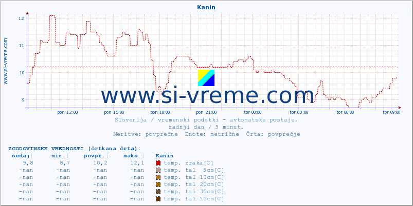 POVPREČJE :: Kanin :: temp. zraka | vlaga | smer vetra | hitrost vetra | sunki vetra | tlak | padavine | sonce | temp. tal  5cm | temp. tal 10cm | temp. tal 20cm | temp. tal 30cm | temp. tal 50cm :: zadnji dan / 5 minut.