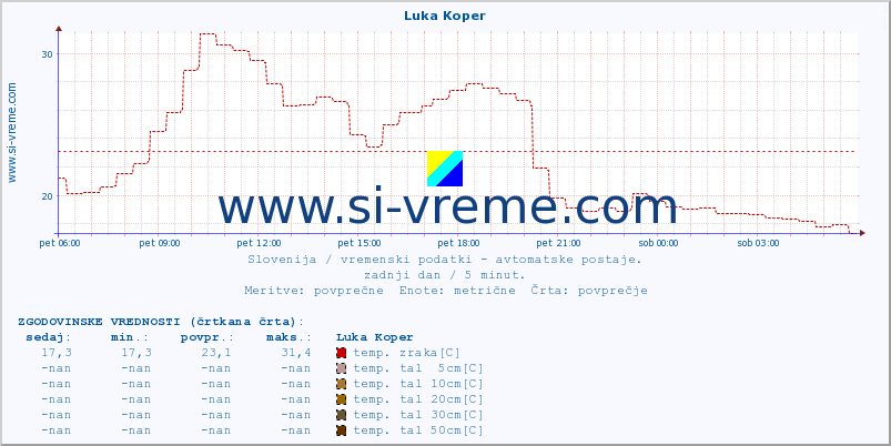 POVPREČJE :: Luka Koper :: temp. zraka | vlaga | smer vetra | hitrost vetra | sunki vetra | tlak | padavine | sonce | temp. tal  5cm | temp. tal 10cm | temp. tal 20cm | temp. tal 30cm | temp. tal 50cm :: zadnji dan / 5 minut.