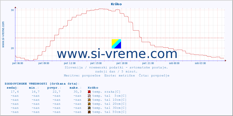 POVPREČJE :: Krško :: temp. zraka | vlaga | smer vetra | hitrost vetra | sunki vetra | tlak | padavine | sonce | temp. tal  5cm | temp. tal 10cm | temp. tal 20cm | temp. tal 30cm | temp. tal 50cm :: zadnji dan / 5 minut.