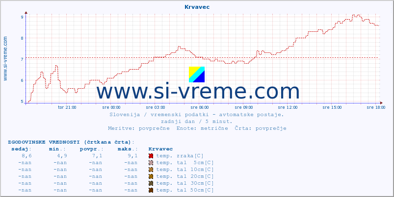 POVPREČJE :: Krvavec :: temp. zraka | vlaga | smer vetra | hitrost vetra | sunki vetra | tlak | padavine | sonce | temp. tal  5cm | temp. tal 10cm | temp. tal 20cm | temp. tal 30cm | temp. tal 50cm :: zadnji dan / 5 minut.