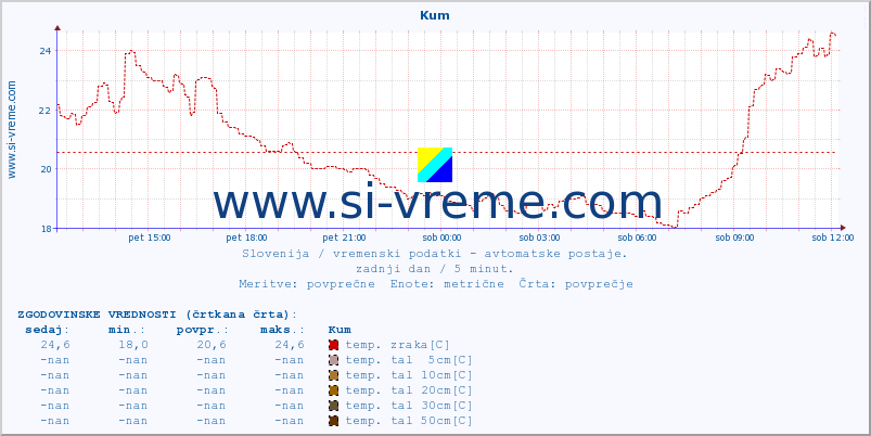 POVPREČJE :: Kum :: temp. zraka | vlaga | smer vetra | hitrost vetra | sunki vetra | tlak | padavine | sonce | temp. tal  5cm | temp. tal 10cm | temp. tal 20cm | temp. tal 30cm | temp. tal 50cm :: zadnji dan / 5 minut.