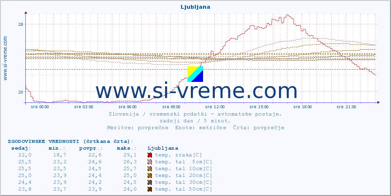 POVPREČJE :: Ljubljana :: temp. zraka | vlaga | smer vetra | hitrost vetra | sunki vetra | tlak | padavine | sonce | temp. tal  5cm | temp. tal 10cm | temp. tal 20cm | temp. tal 30cm | temp. tal 50cm :: zadnji dan / 5 minut.