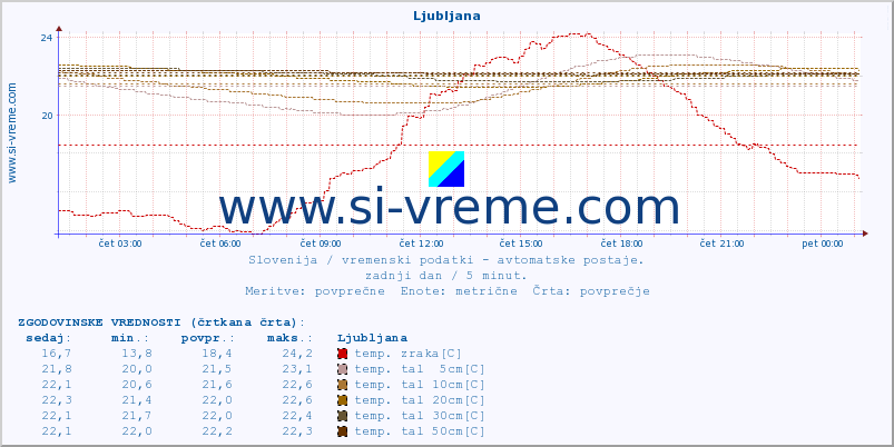 POVPREČJE :: Ljubljana :: temp. zraka | vlaga | smer vetra | hitrost vetra | sunki vetra | tlak | padavine | sonce | temp. tal  5cm | temp. tal 10cm | temp. tal 20cm | temp. tal 30cm | temp. tal 50cm :: zadnji dan / 5 minut.