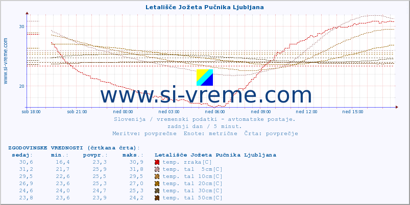 POVPREČJE :: Letališče Jožeta Pučnika Ljubljana :: temp. zraka | vlaga | smer vetra | hitrost vetra | sunki vetra | tlak | padavine | sonce | temp. tal  5cm | temp. tal 10cm | temp. tal 20cm | temp. tal 30cm | temp. tal 50cm :: zadnji dan / 5 minut.