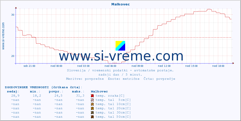 POVPREČJE :: Malkovec :: temp. zraka | vlaga | smer vetra | hitrost vetra | sunki vetra | tlak | padavine | sonce | temp. tal  5cm | temp. tal 10cm | temp. tal 20cm | temp. tal 30cm | temp. tal 50cm :: zadnji dan / 5 minut.