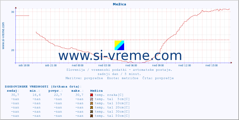 POVPREČJE :: Mežica :: temp. zraka | vlaga | smer vetra | hitrost vetra | sunki vetra | tlak | padavine | sonce | temp. tal  5cm | temp. tal 10cm | temp. tal 20cm | temp. tal 30cm | temp. tal 50cm :: zadnji dan / 5 minut.