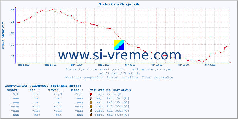 POVPREČJE :: Miklavž na Gorjancih :: temp. zraka | vlaga | smer vetra | hitrost vetra | sunki vetra | tlak | padavine | sonce | temp. tal  5cm | temp. tal 10cm | temp. tal 20cm | temp. tal 30cm | temp. tal 50cm :: zadnji dan / 5 minut.