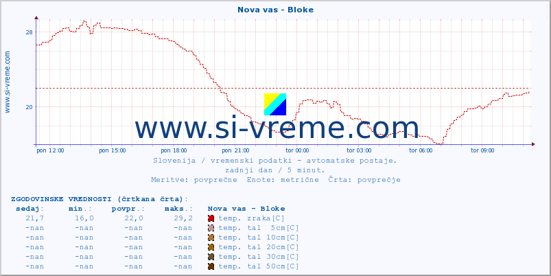 POVPREČJE :: Nova vas - Bloke :: temp. zraka | vlaga | smer vetra | hitrost vetra | sunki vetra | tlak | padavine | sonce | temp. tal  5cm | temp. tal 10cm | temp. tal 20cm | temp. tal 30cm | temp. tal 50cm :: zadnji dan / 5 minut.