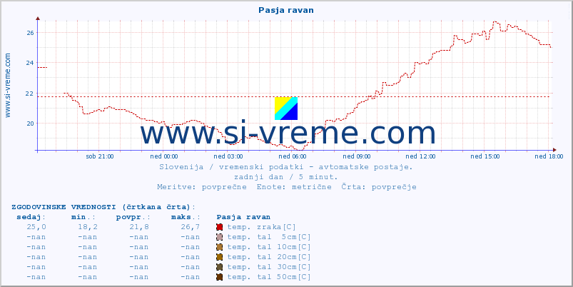 POVPREČJE :: Pasja ravan :: temp. zraka | vlaga | smer vetra | hitrost vetra | sunki vetra | tlak | padavine | sonce | temp. tal  5cm | temp. tal 10cm | temp. tal 20cm | temp. tal 30cm | temp. tal 50cm :: zadnji dan / 5 minut.