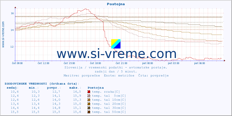 POVPREČJE :: Postojna :: temp. zraka | vlaga | smer vetra | hitrost vetra | sunki vetra | tlak | padavine | sonce | temp. tal  5cm | temp. tal 10cm | temp. tal 20cm | temp. tal 30cm | temp. tal 50cm :: zadnji dan / 5 minut.