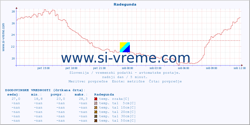 POVPREČJE :: Radegunda :: temp. zraka | vlaga | smer vetra | hitrost vetra | sunki vetra | tlak | padavine | sonce | temp. tal  5cm | temp. tal 10cm | temp. tal 20cm | temp. tal 30cm | temp. tal 50cm :: zadnji dan / 5 minut.