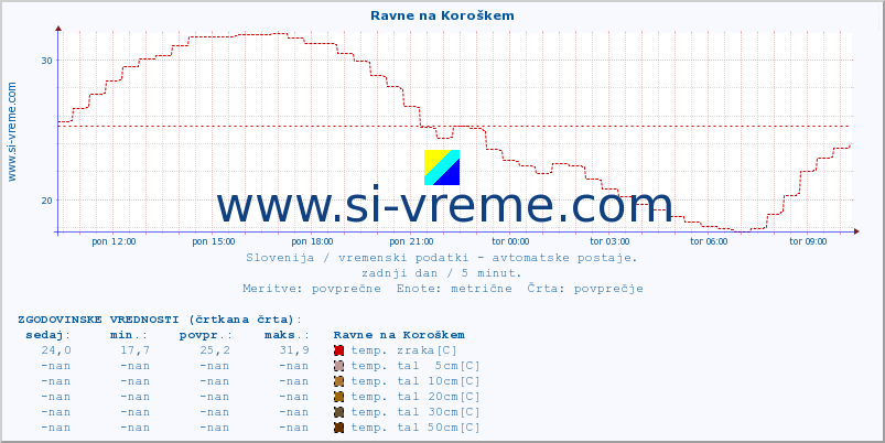 POVPREČJE :: Ravne na Koroškem :: temp. zraka | vlaga | smer vetra | hitrost vetra | sunki vetra | tlak | padavine | sonce | temp. tal  5cm | temp. tal 10cm | temp. tal 20cm | temp. tal 30cm | temp. tal 50cm :: zadnji dan / 5 minut.