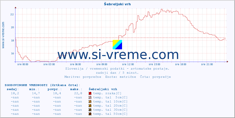 POVPREČJE :: Šebreljski vrh :: temp. zraka | vlaga | smer vetra | hitrost vetra | sunki vetra | tlak | padavine | sonce | temp. tal  5cm | temp. tal 10cm | temp. tal 20cm | temp. tal 30cm | temp. tal 50cm :: zadnji dan / 5 minut.