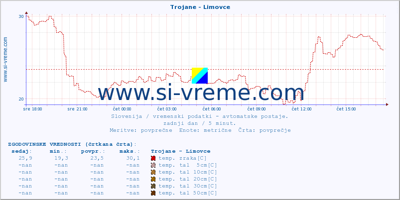 POVPREČJE :: Trojane - Limovce :: temp. zraka | vlaga | smer vetra | hitrost vetra | sunki vetra | tlak | padavine | sonce | temp. tal  5cm | temp. tal 10cm | temp. tal 20cm | temp. tal 30cm | temp. tal 50cm :: zadnji dan / 5 minut.