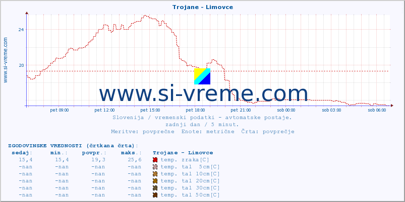 POVPREČJE :: Trojane - Limovce :: temp. zraka | vlaga | smer vetra | hitrost vetra | sunki vetra | tlak | padavine | sonce | temp. tal  5cm | temp. tal 10cm | temp. tal 20cm | temp. tal 30cm | temp. tal 50cm :: zadnji dan / 5 minut.