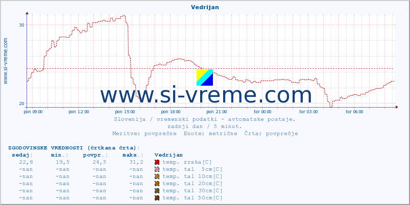 POVPREČJE :: Vedrijan :: temp. zraka | vlaga | smer vetra | hitrost vetra | sunki vetra | tlak | padavine | sonce | temp. tal  5cm | temp. tal 10cm | temp. tal 20cm | temp. tal 30cm | temp. tal 50cm :: zadnji dan / 5 minut.