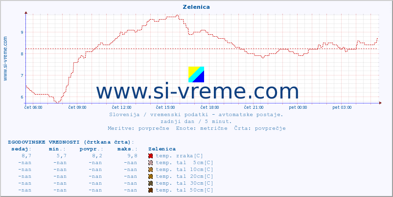 POVPREČJE :: Zelenica :: temp. zraka | vlaga | smer vetra | hitrost vetra | sunki vetra | tlak | padavine | sonce | temp. tal  5cm | temp. tal 10cm | temp. tal 20cm | temp. tal 30cm | temp. tal 50cm :: zadnji dan / 5 minut.