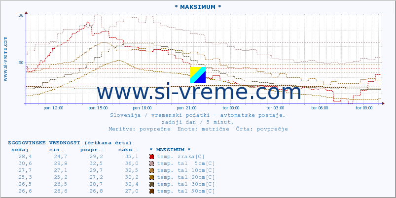 POVPREČJE :: * MAKSIMUM * :: temp. zraka | vlaga | smer vetra | hitrost vetra | sunki vetra | tlak | padavine | sonce | temp. tal  5cm | temp. tal 10cm | temp. tal 20cm | temp. tal 30cm | temp. tal 50cm :: zadnji dan / 5 minut.