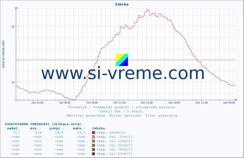 POVPREČJE :: Iskrba :: temp. zraka | vlaga | smer vetra | hitrost vetra | sunki vetra | tlak | padavine | sonce | temp. tal  5cm | temp. tal 10cm | temp. tal 20cm | temp. tal 30cm | temp. tal 50cm :: zadnji dan / 5 minut.