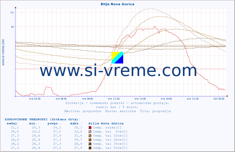 POVPREČJE :: Bilje Nova Gorica :: temp. zraka | vlaga | smer vetra | hitrost vetra | sunki vetra | tlak | padavine | sonce | temp. tal  5cm | temp. tal 10cm | temp. tal 20cm | temp. tal 30cm | temp. tal 50cm :: zadnji dan / 5 minut.